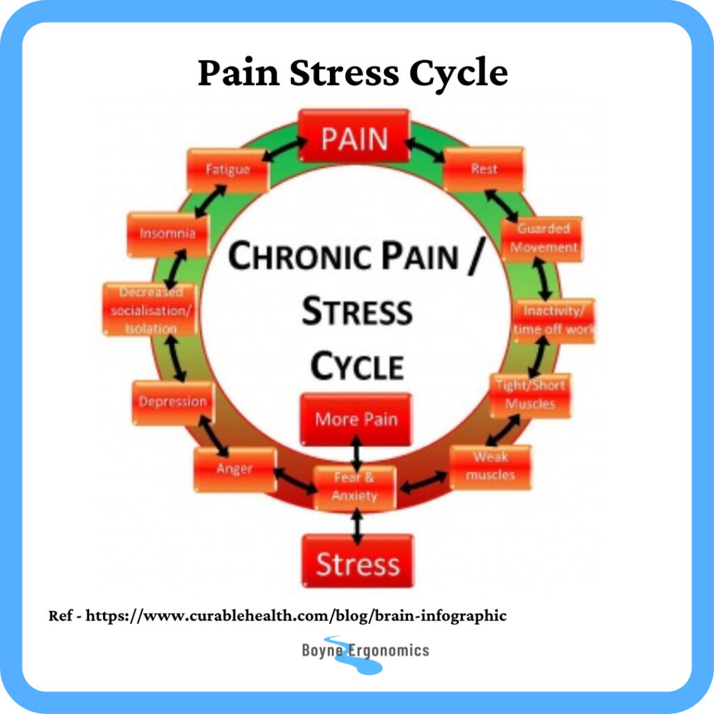 What Came First, The Stress Or The Pain!? - Boyne Ergonomics